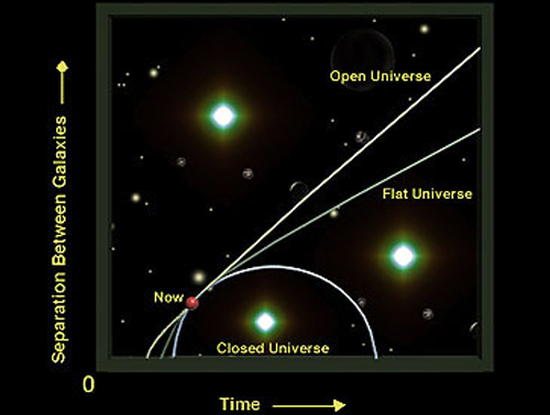 The Boundary Problem Image source: Sloan Digital Sky Survey - http://skyserver.sdss.org/dr1/en/astro/universe/images/evol_model.jpg