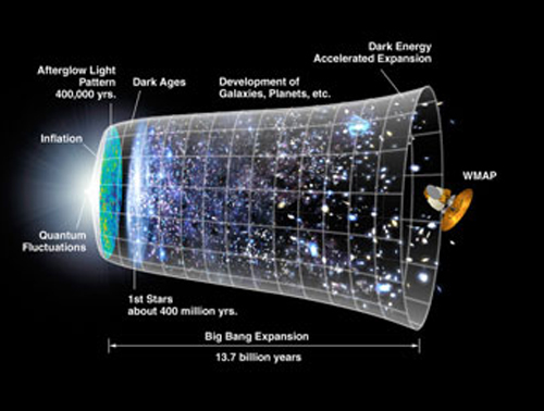 The Problem with Inflation Image source: NASA - http://www.nasa.gov/vision/universe/starsgalaxies/wmap_pol.html