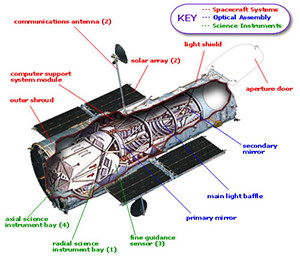 Hubble Telescope Image source: NASA