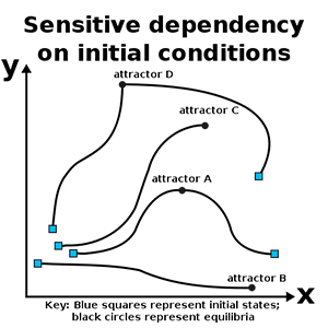 Initial Conditions Image source: Indolences