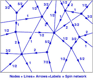 Spin Network Image source: Max Planck Institute for Gravitational Physics