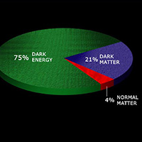 The Problem of Dark Energy Image source: physics4me