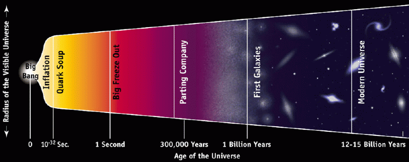 Cosmic time Age of Universe