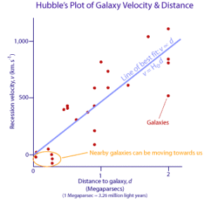 Hubble graph
